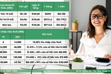 lương tối thiểu ở úc và thuế 2023